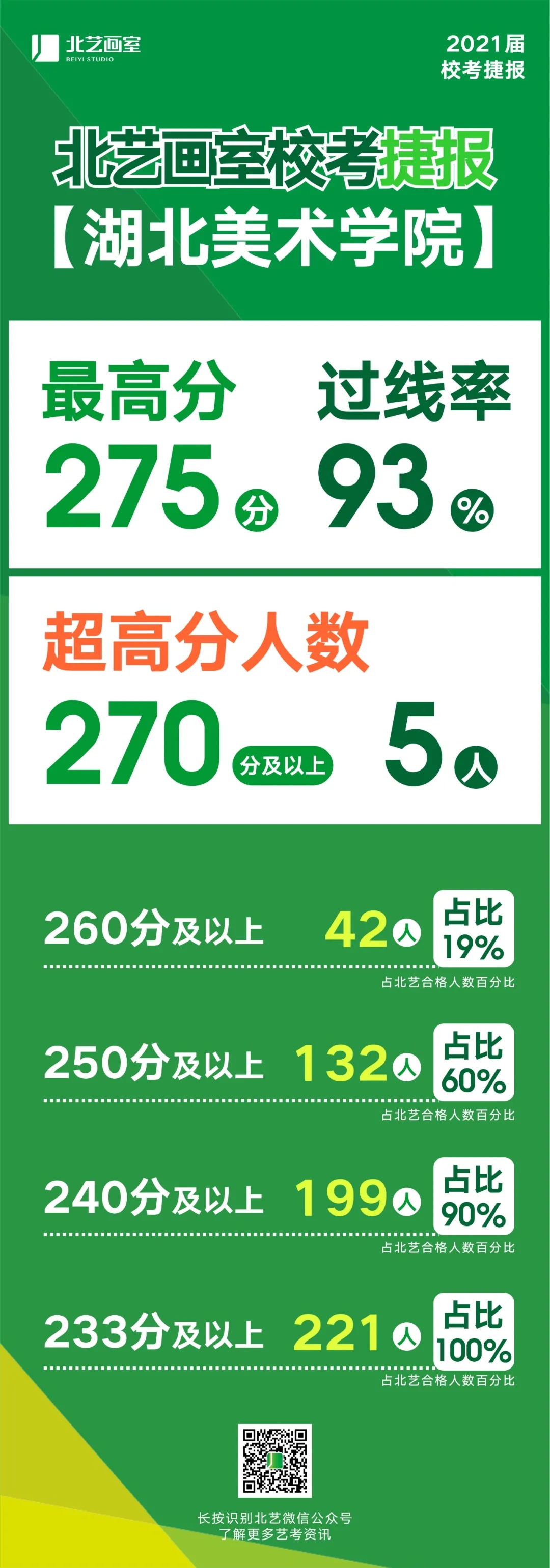 270分以上豪取5人，北艺画室2021湖美校考辉煌成绩