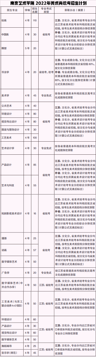 2022年美术与设计类专业招生人数及具体录取原则