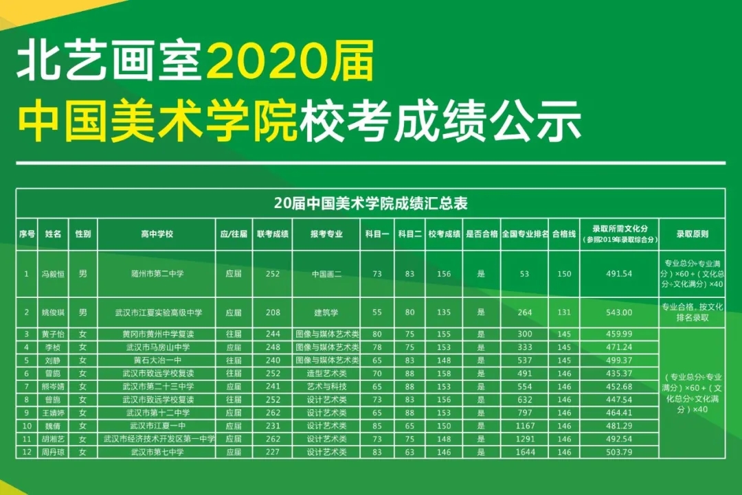 北艺画室2020届中国美术学院成绩公示