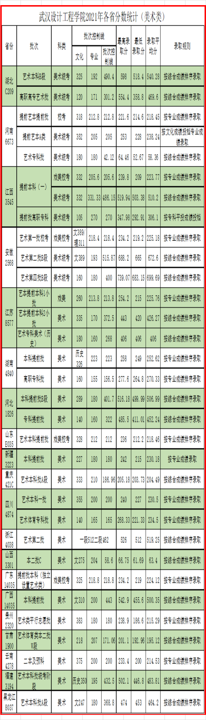 2022年艺术类录取成绩