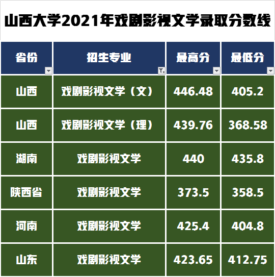 戏剧影视文学专业录取