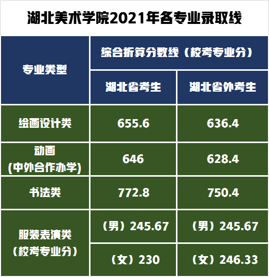 湖北美术学院2022校考资格线划分表!及文化录取分数线