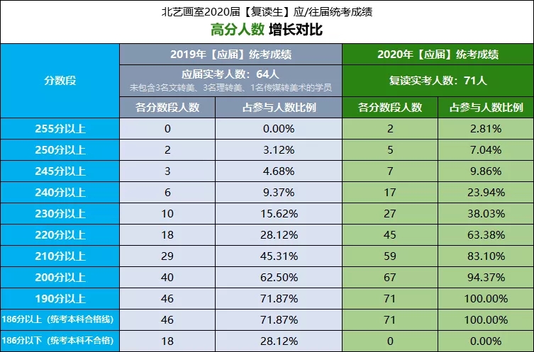 北艺2020【复读生】应/往届统考增长对比 