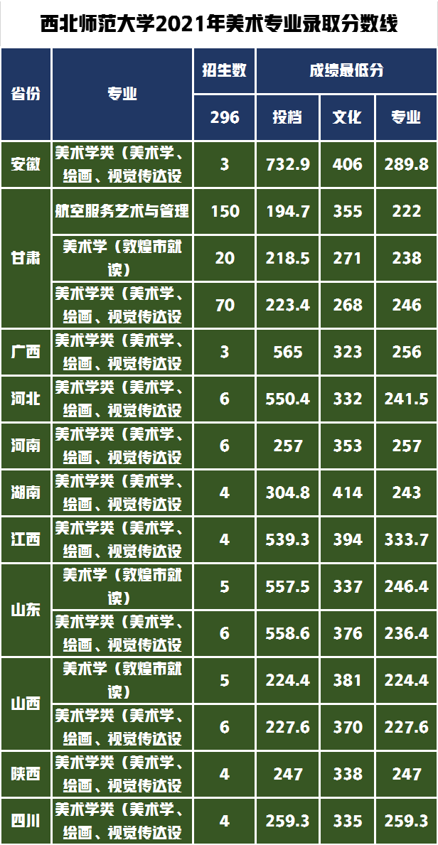 西北师范大学2022年艺术类专业录取分数