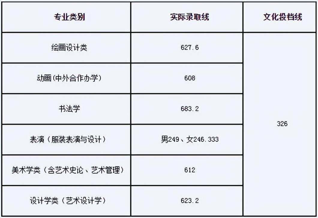 湖北美术学院2022年湖北省普通本科招生录取控制分数线