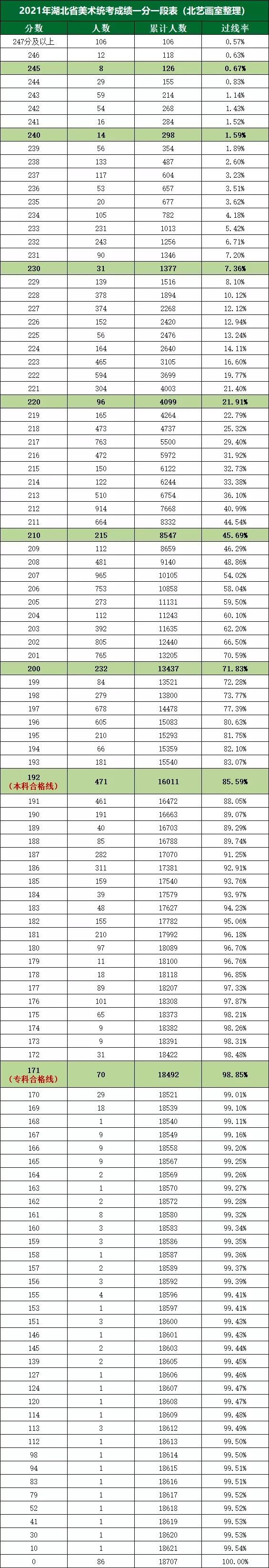 2021年湖北美术统考成绩一分一段表