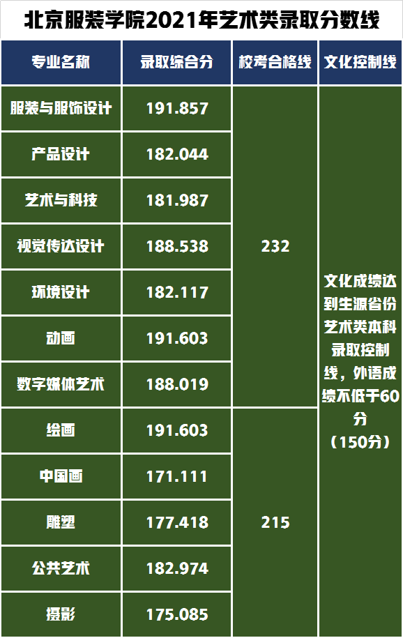 北京服装学院2022年艺术类专业录取分数