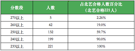 北艺2021【湖北美院学院】校考成绩分析表