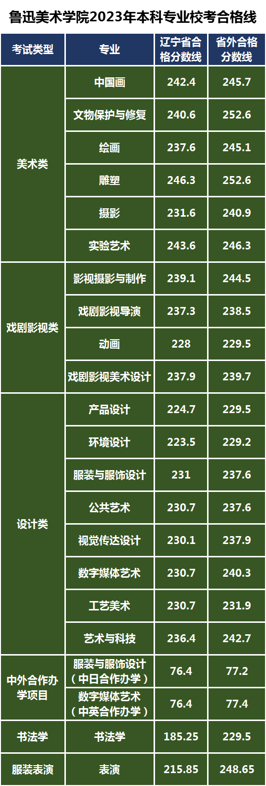 鲁迅美术学院2023年艺术类本科专业校考合格线