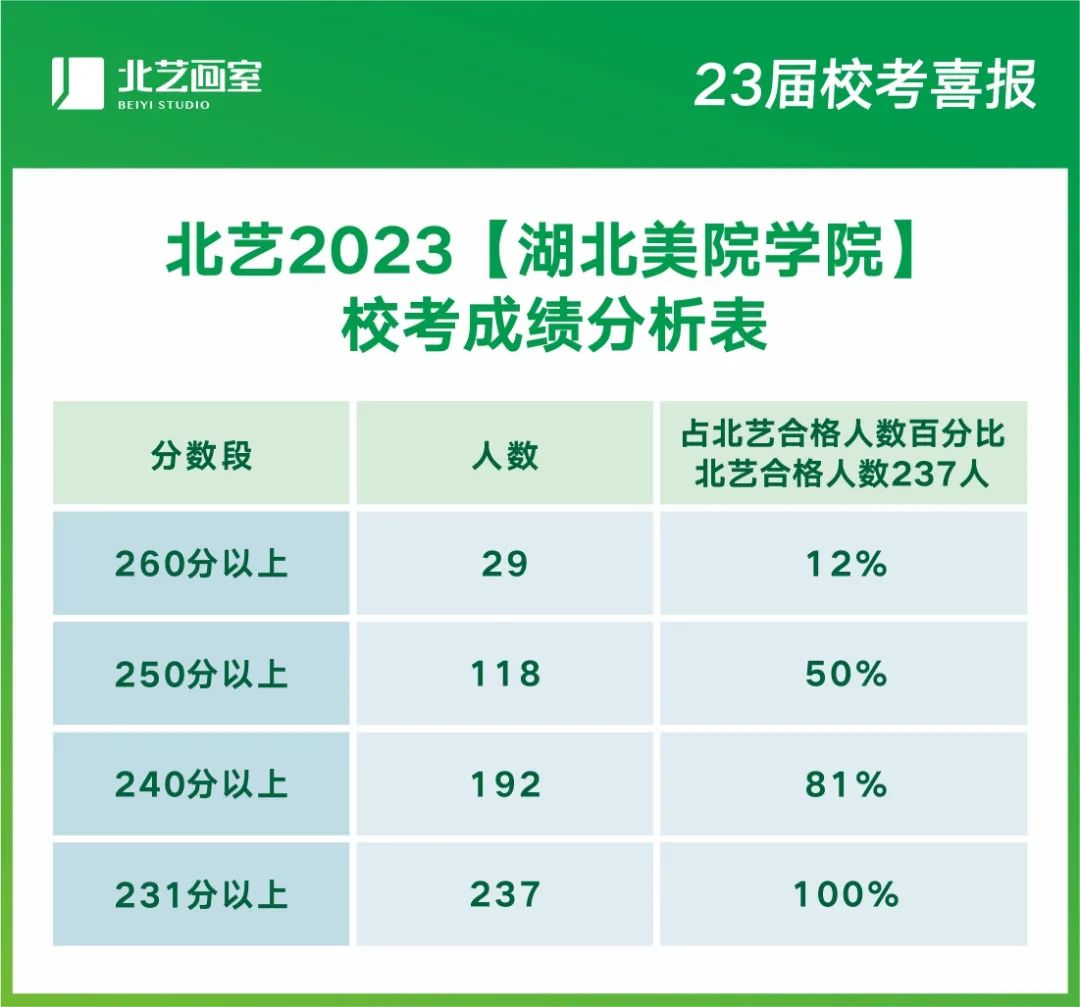 北艺画室2023届湖美校考喜报