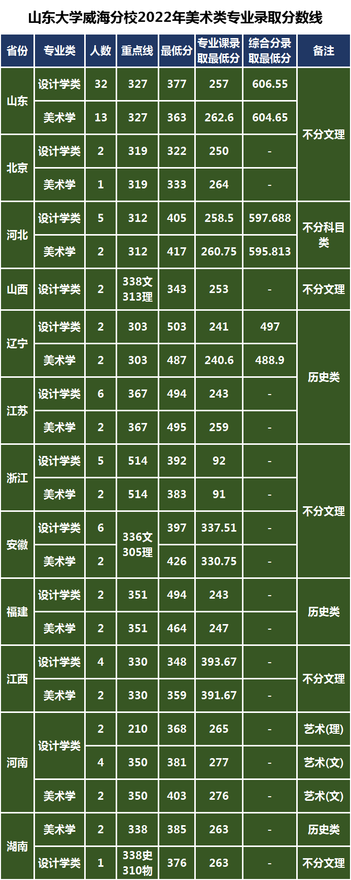 山到大学威海分校各省录取分数线