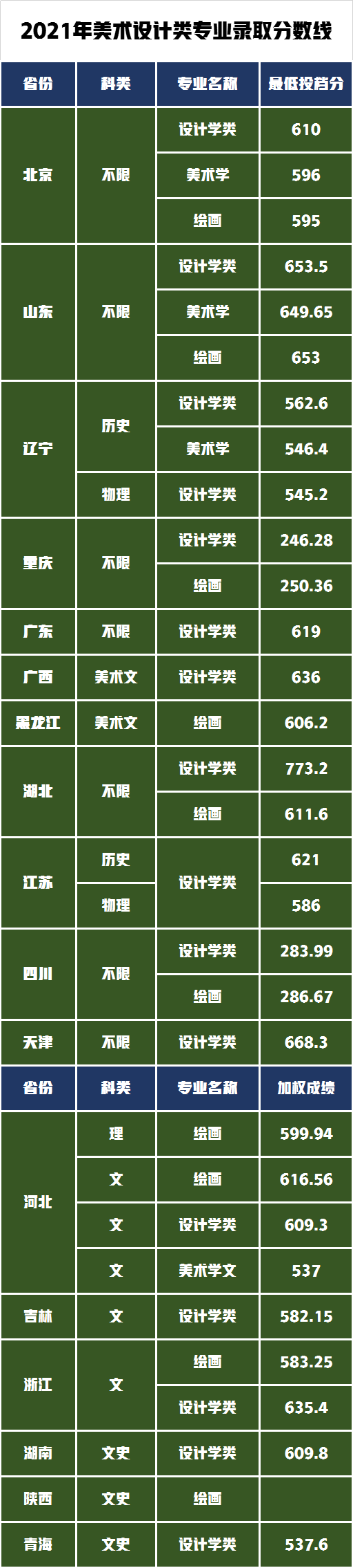 2022年美术生考取中国人民大学文化成绩需要多少分