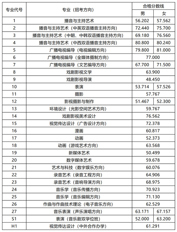 校考合格分数线