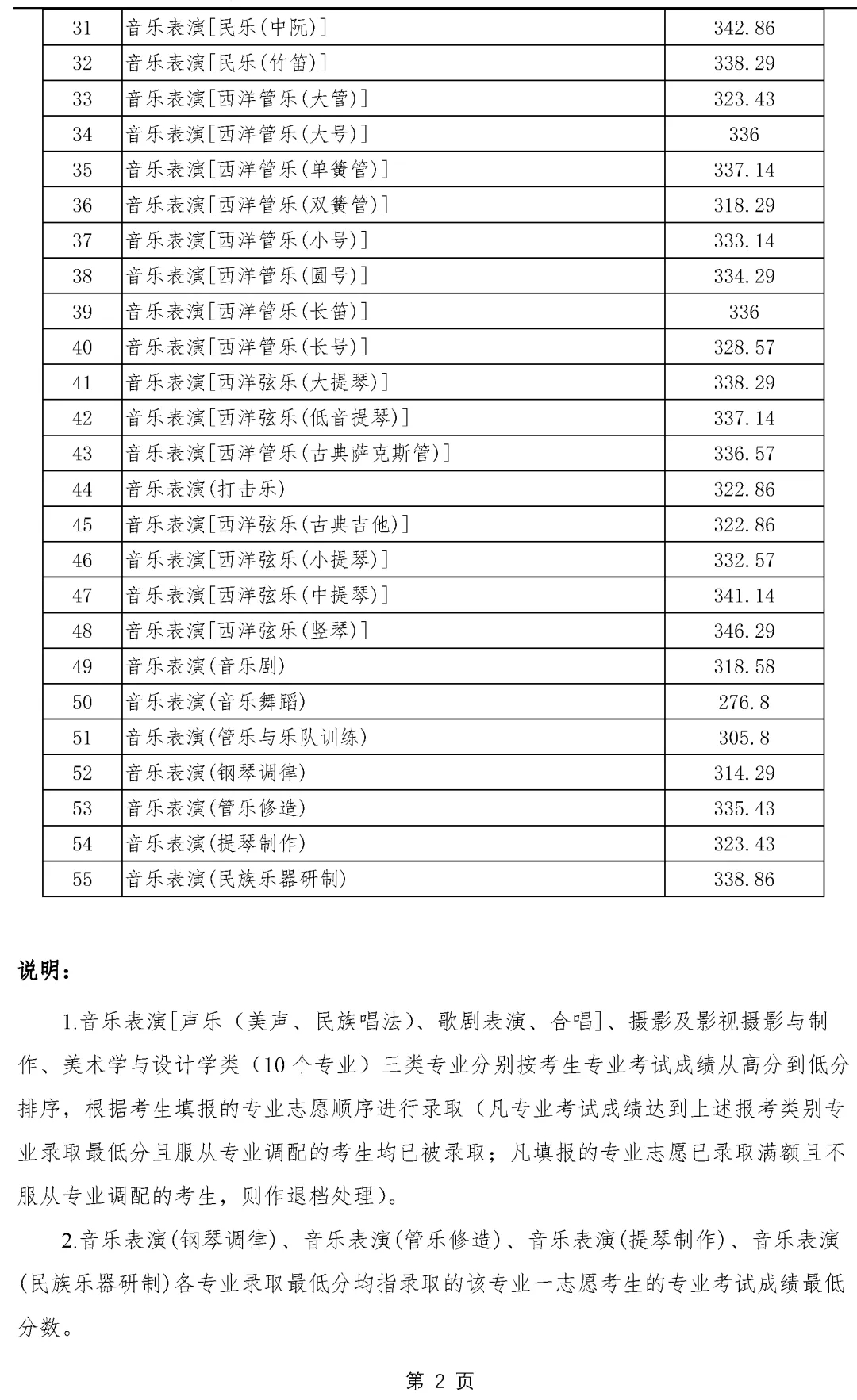 2019年专业录取最低分