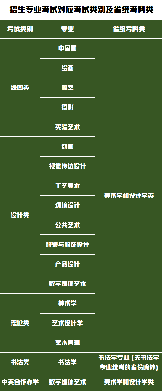 招生专业对应考试类别及省统考科类