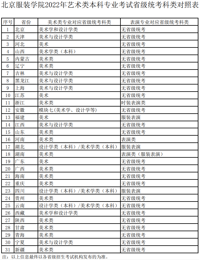 北京服装学院2022年艺术类本科专业考试省级统考科类对照表