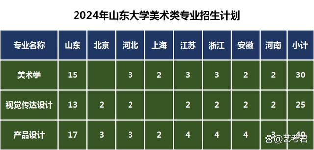 2024所面向山东、北京、河北、上海、江苏、浙江、安徽、河南等8省招生95人