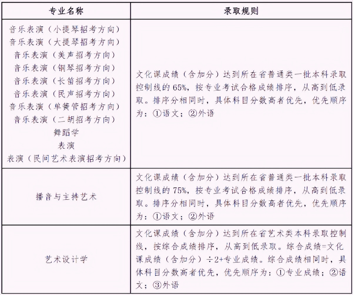 艺术类各专业文化成绩最低控制线及进档考生分专业录取原则