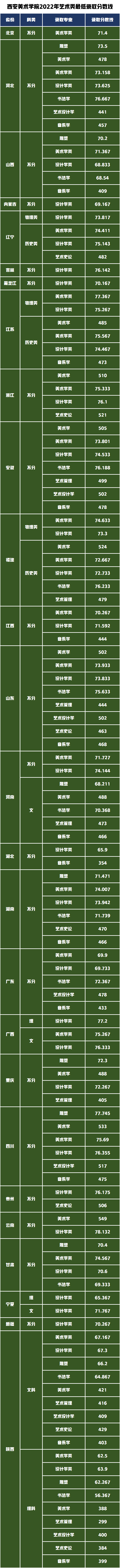 西安美术学院录取分数线