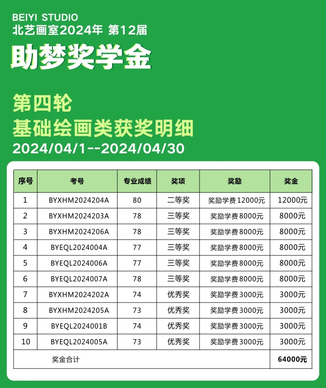 北艺画室2025届第四轮助梦奖学金获奖名单