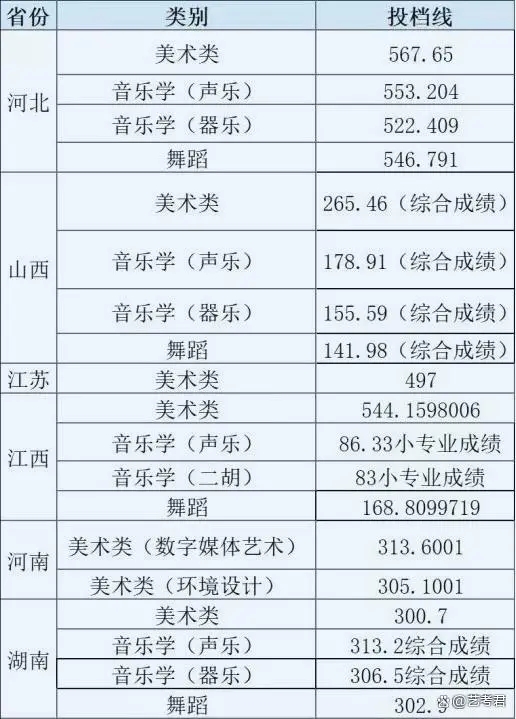 2023年艺术类专业各省最低录取分数线见下表