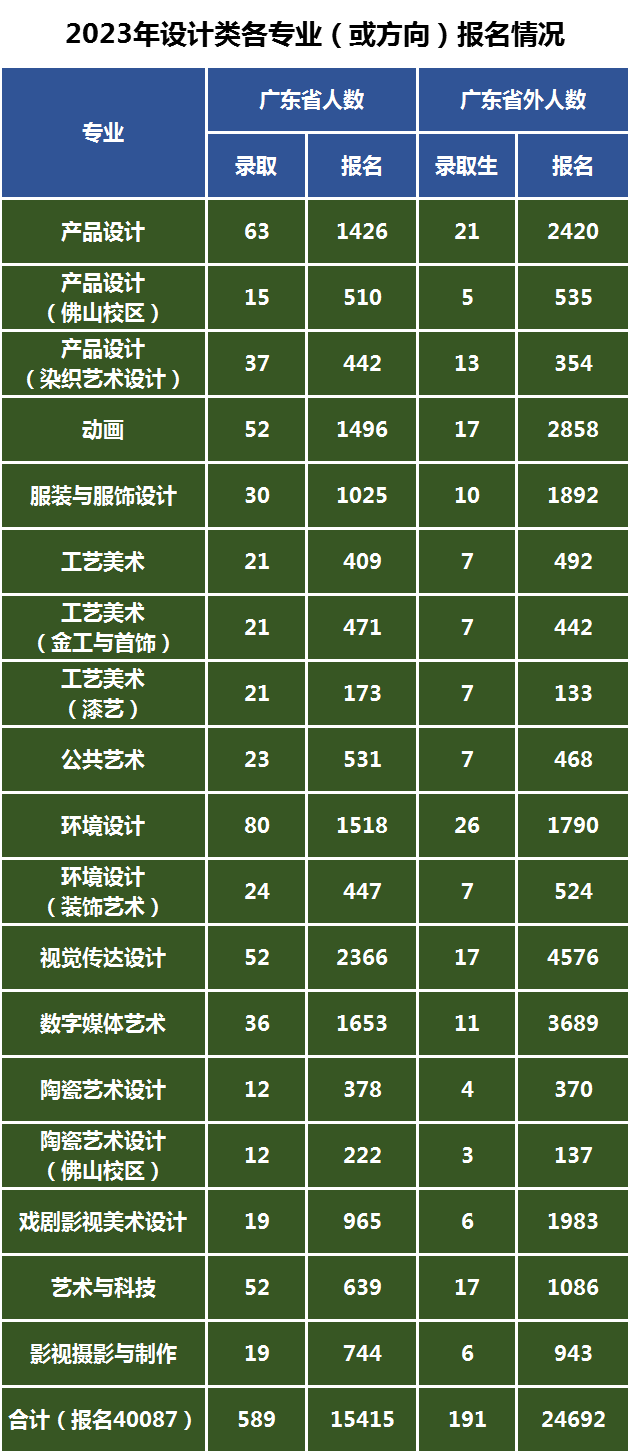 2023年美术类各专业(或方向)校考合格率