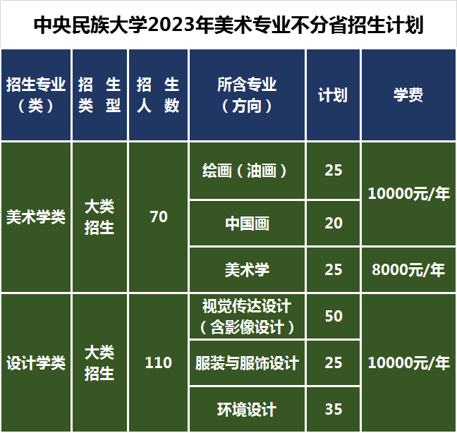 中央民族大学招生计划