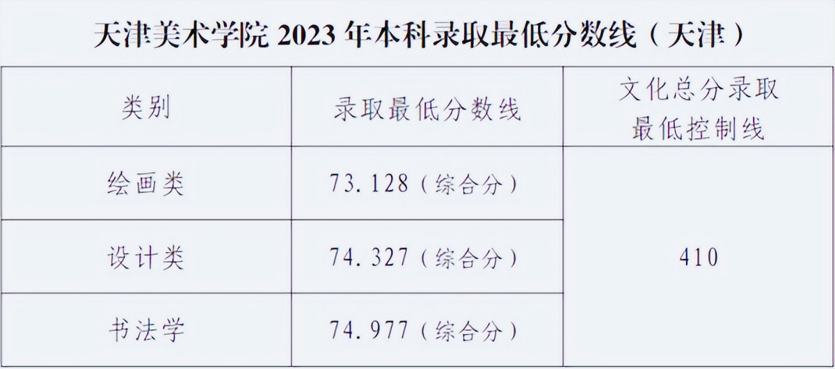 天津市考生本科最低录取分数线