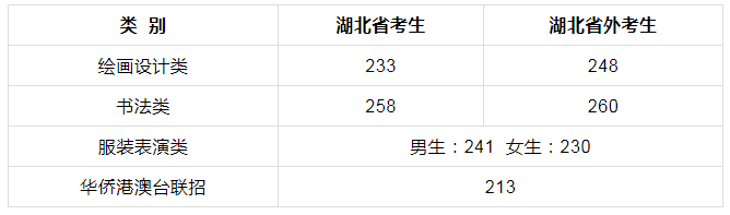 湖北美院2021年本科招生录取分数线