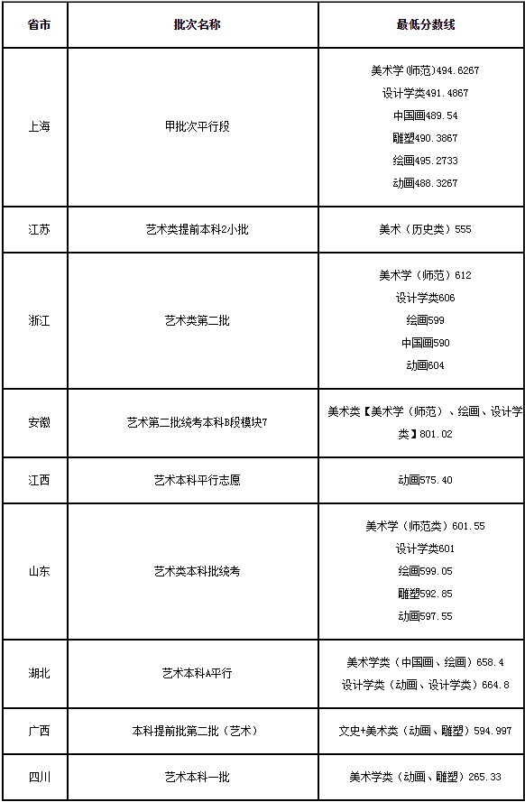 上海师范大学2022年美术类专业录取线