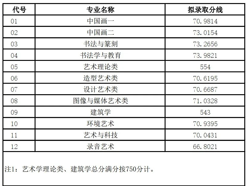 2019年本科招生录取分数线 