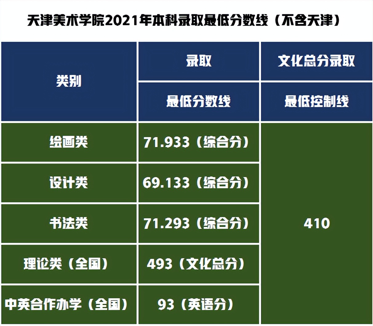 天津美术学院2021年本科录取最低分数线