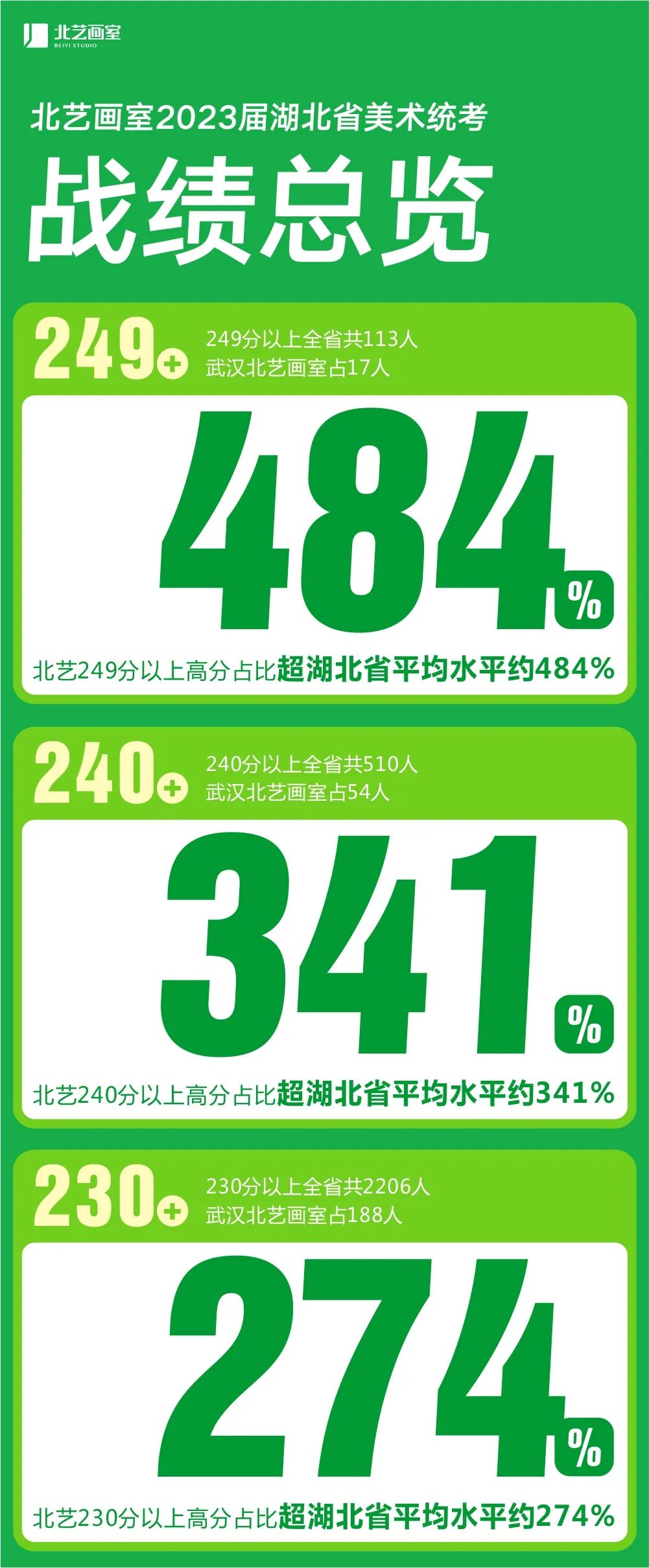 北艺统考高分学员