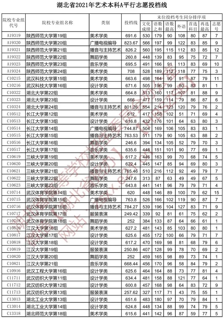 湖北省2021年【艺术本科A】平行志愿投档线