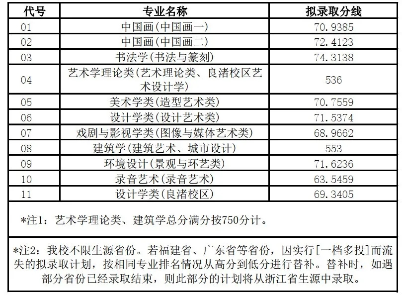 2018年本科招生录取分数线 