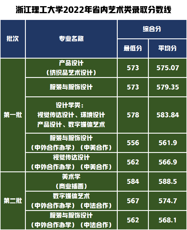 浙江省2022年统考成绩录取的专业分数线