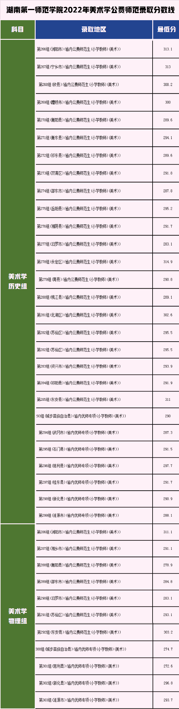 湖南第一师范学院美术录取分数线