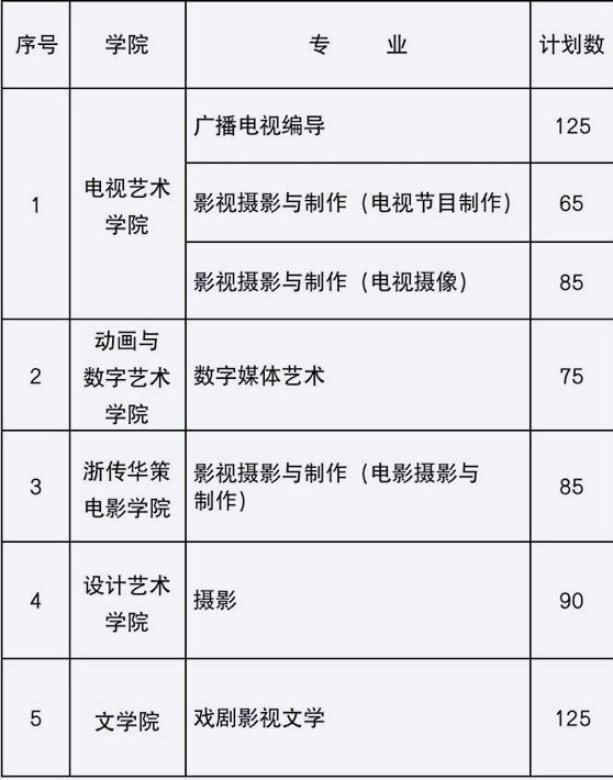 22个省份招生录取90人