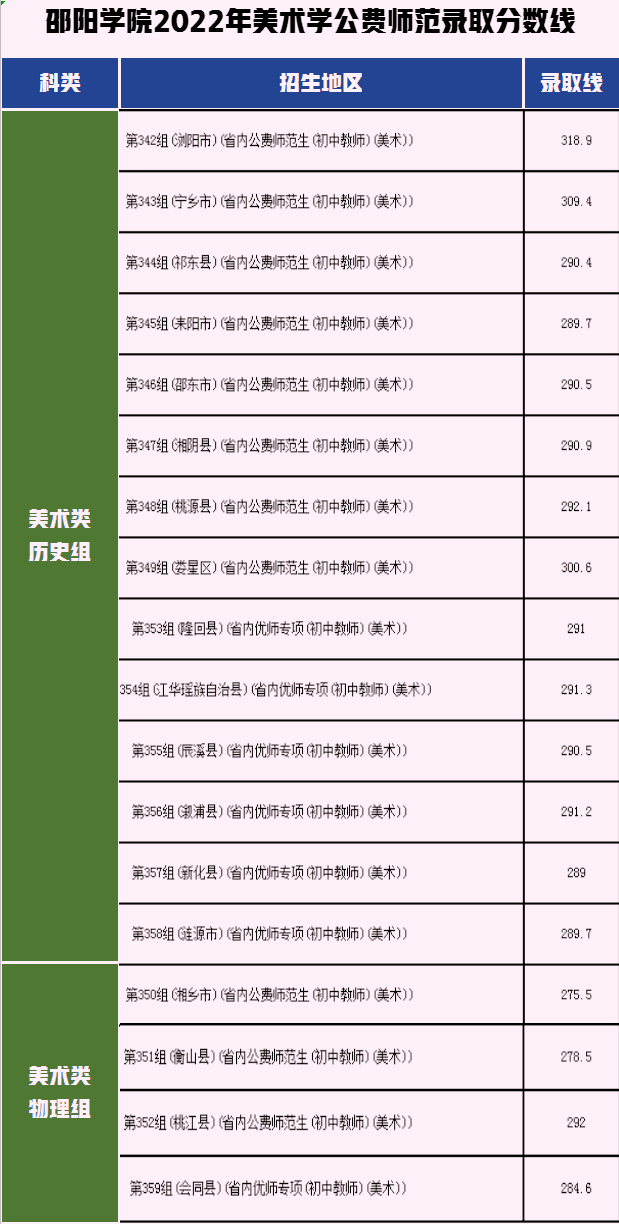 邵阳学院2022年美术类录取分数线