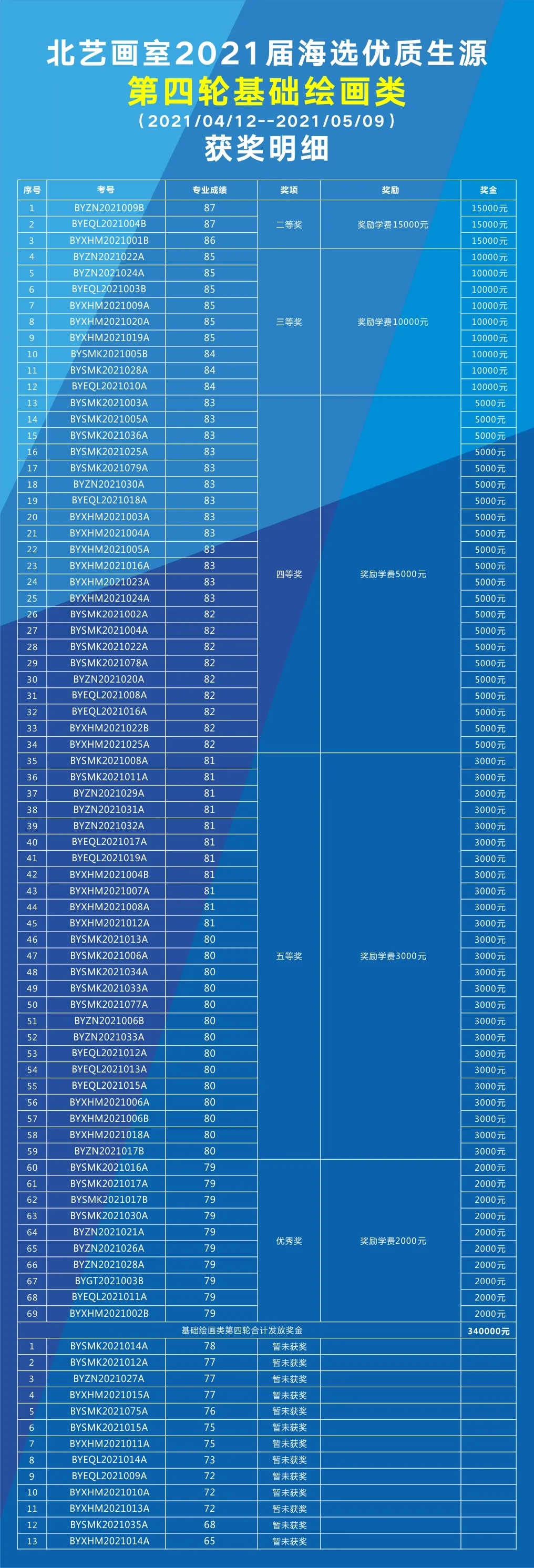 第四轮海选【基础绘画类】获奖名单