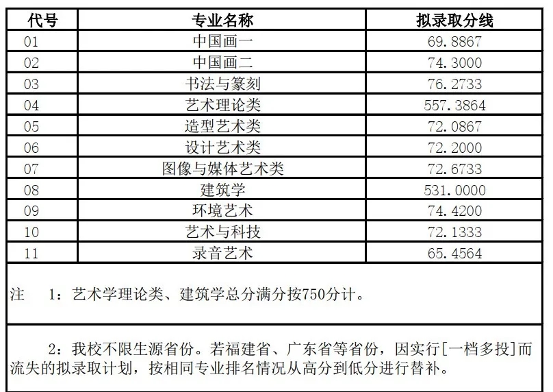 2020年本科招生录取分数线 