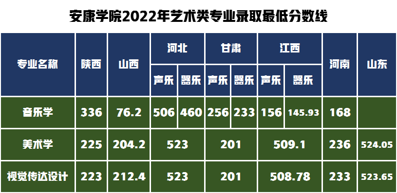 录取最低需要多少分