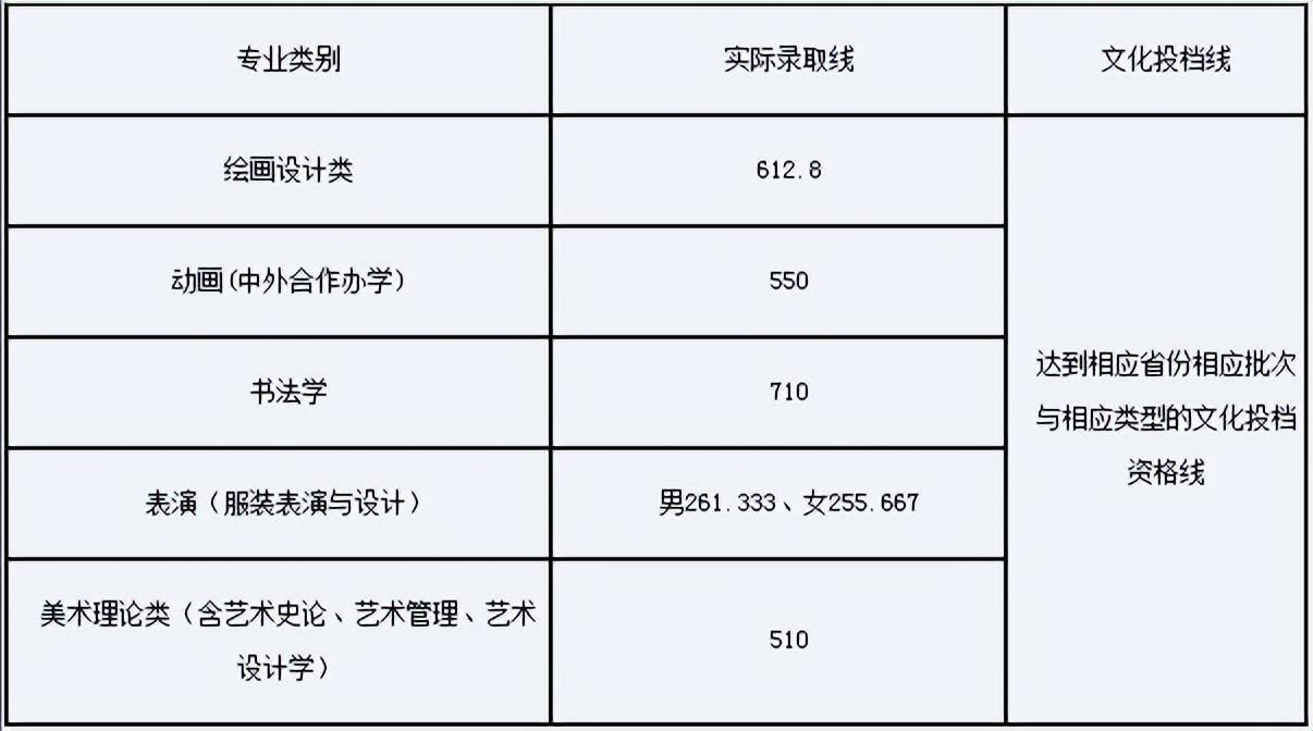 2022年湖北省外普通本科招生录取控制分数线