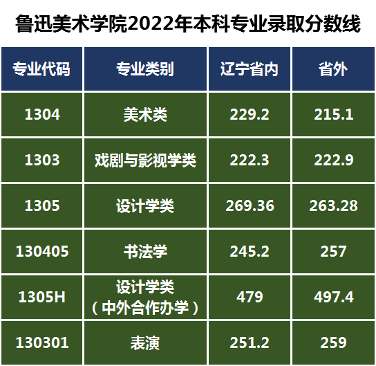 2022年鲁迅美术学院校考专业录取分数线