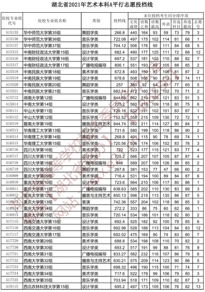 湖北省2021年【艺术本科A】平行志愿投档线