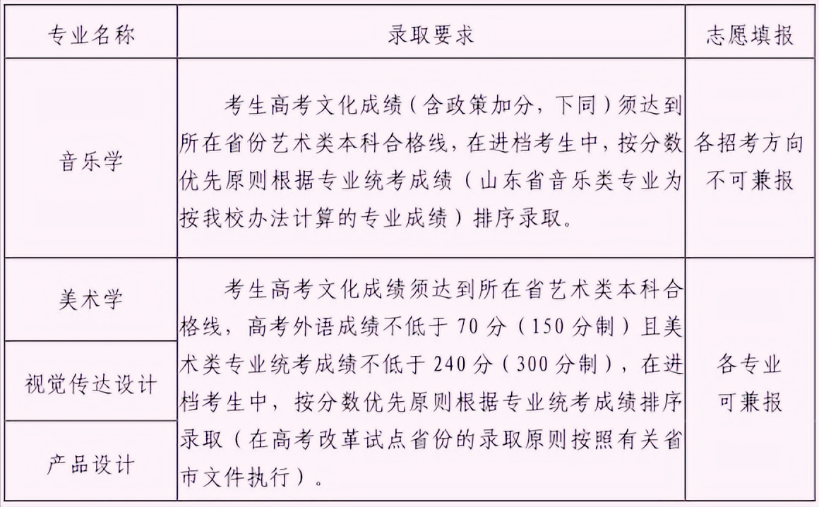 山东大学艺术类录取要求