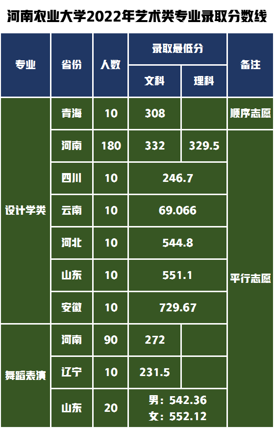 河南农业大学2022年艺术类专业各省录取分数线