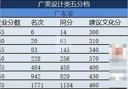 广州美术学院2021省外文化分分档