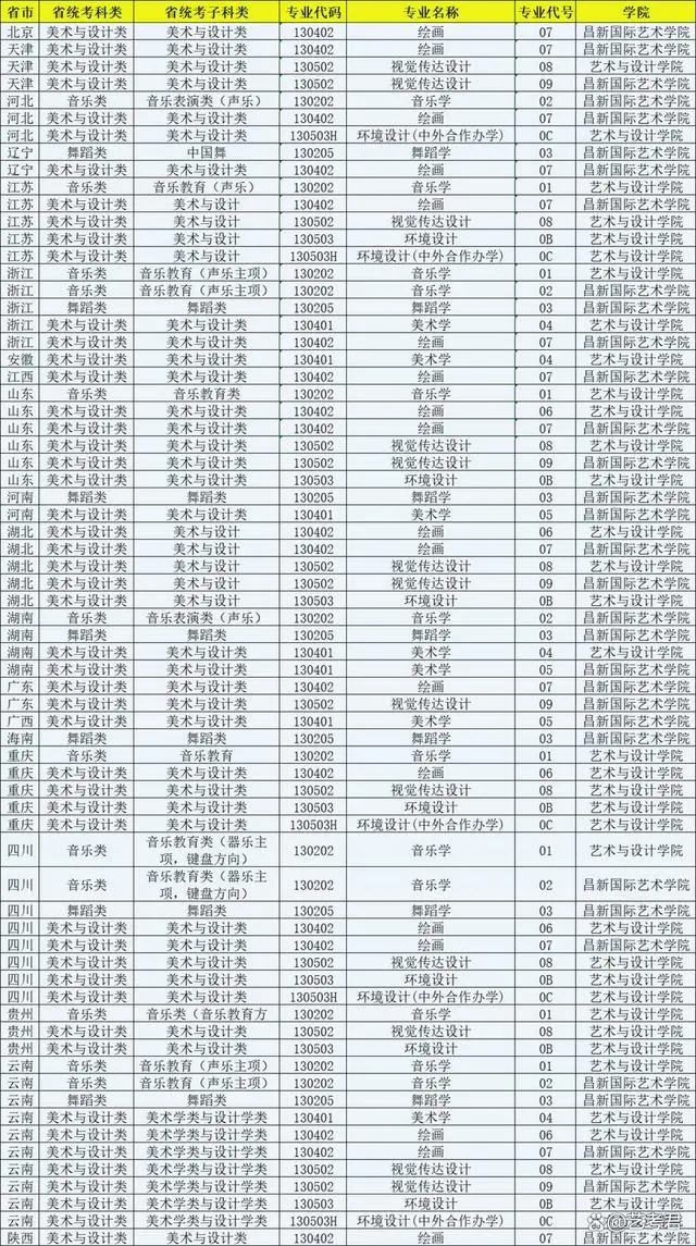 云南大学2024年艺术类招生专业与各省统考科类对照表