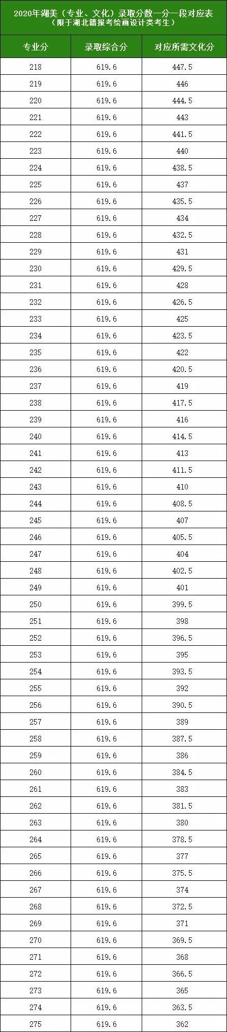 2020年湖美(文化、专业)录取分数对应表